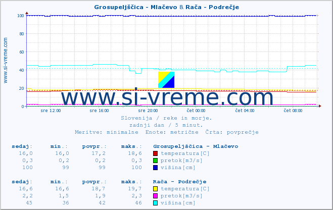 POVPREČJE :: Grosupeljščica - Mlačevo & Rača - Podrečje :: temperatura | pretok | višina :: zadnji dan / 5 minut.