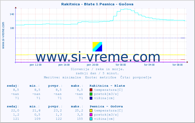 POVPREČJE :: Rakitnica - Blate & Pesnica - Gočova :: temperatura | pretok | višina :: zadnji dan / 5 minut.