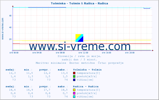 POVPREČJE :: Tolminka - Tolmin & Rašica - Rašica :: temperatura | pretok | višina :: zadnji dan / 5 minut.