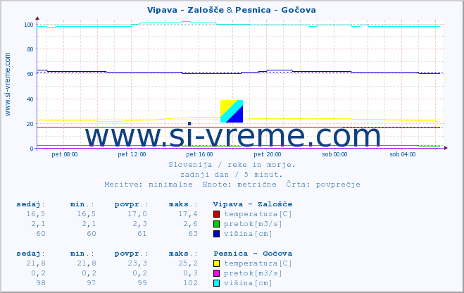 POVPREČJE :: Vipava - Zalošče & Pesnica - Gočova :: temperatura | pretok | višina :: zadnji dan / 5 minut.