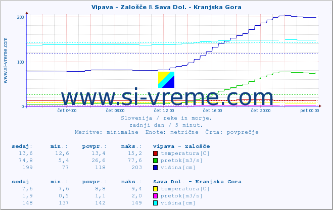 POVPREČJE :: Vipava - Zalošče & Sava Dol. - Kranjska Gora :: temperatura | pretok | višina :: zadnji dan / 5 minut.