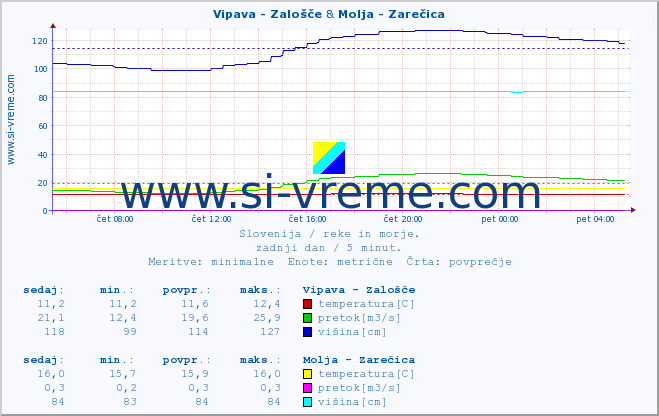 POVPREČJE :: Vipava - Zalošče & Molja - Zarečica :: temperatura | pretok | višina :: zadnji dan / 5 minut.