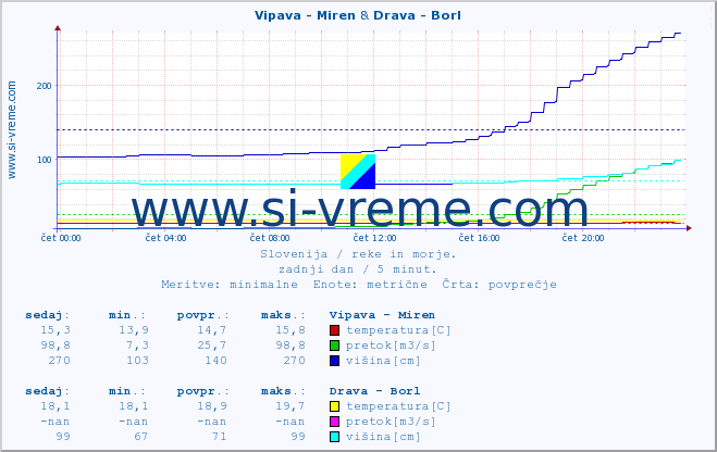 POVPREČJE :: Vipava - Miren & Drava - Borl :: temperatura | pretok | višina :: zadnji dan / 5 minut.