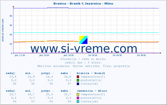 POVPREČJE :: Branica - Branik & Jezernica - Mlino :: temperatura | pretok | višina :: zadnji dan / 5 minut.