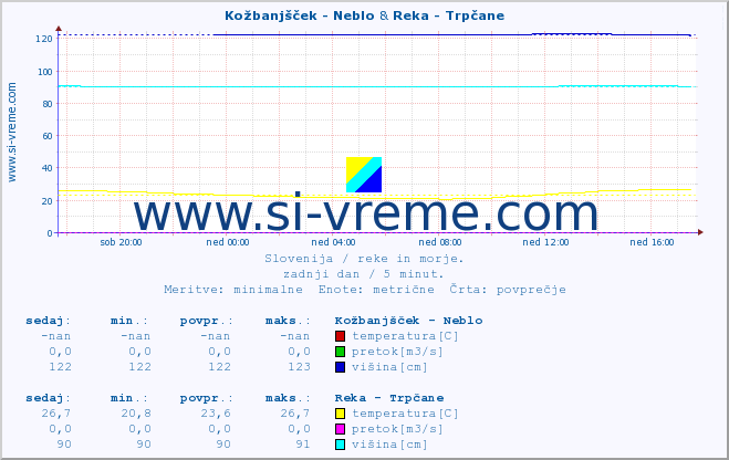 POVPREČJE :: Kožbanjšček - Neblo & Reka - Trpčane :: temperatura | pretok | višina :: zadnji dan / 5 minut.