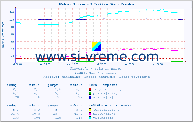 POVPREČJE :: Reka - Trpčane & Tržiška Bis. - Preska :: temperatura | pretok | višina :: zadnji dan / 5 minut.