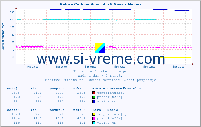 POVPREČJE :: Reka - Cerkvenikov mlin & Sava - Medno :: temperatura | pretok | višina :: zadnji dan / 5 minut.