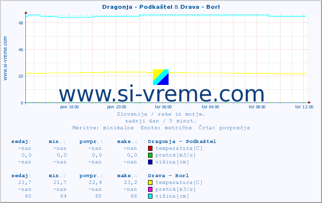 POVPREČJE :: Dragonja - Podkaštel & Drava - Borl :: temperatura | pretok | višina :: zadnji dan / 5 minut.