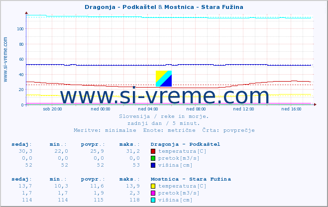 POVPREČJE :: Dragonja - Podkaštel & Mostnica - Stara Fužina :: temperatura | pretok | višina :: zadnji dan / 5 minut.