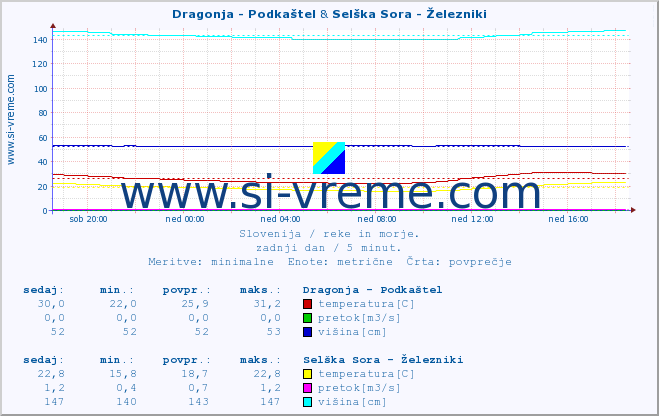 POVPREČJE :: Dragonja - Podkaštel & Selška Sora - Železniki :: temperatura | pretok | višina :: zadnji dan / 5 minut.