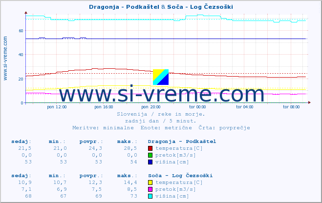 POVPREČJE :: Dragonja - Podkaštel & Soča - Log Čezsoški :: temperatura | pretok | višina :: zadnji dan / 5 minut.