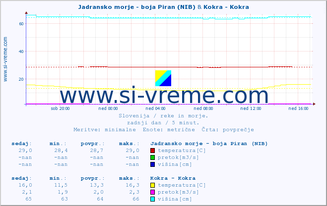 POVPREČJE :: Jadransko morje - boja Piran (NIB) & Kokra - Kokra :: temperatura | pretok | višina :: zadnji dan / 5 minut.