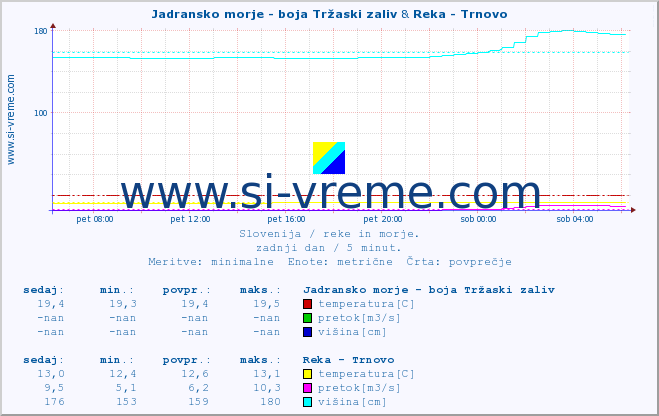 POVPREČJE :: Jadransko morje - boja Tržaski zaliv & Reka - Trnovo :: temperatura | pretok | višina :: zadnji dan / 5 minut.