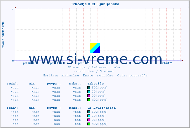 POVPREČJE :: Trbovlje & CE Ljubljanska :: SO2 | CO | O3 | NO2 :: zadnji dan / 5 minut.