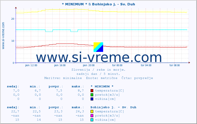 POVPREČJE :: * MINIMUM * & Bohinjsko j. - Sv. Duh :: temperatura | pretok | višina :: zadnji dan / 5 minut.