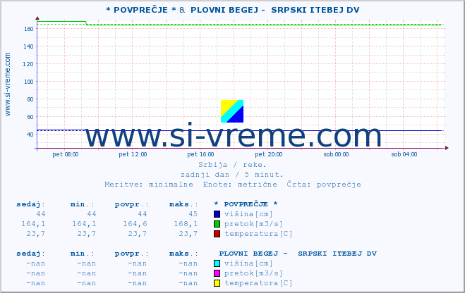 POVPREČJE :: * POVPREČJE * &  PLOVNI BEGEJ -  SRPSKI ITEBEJ DV :: višina | pretok | temperatura :: zadnji dan / 5 minut.