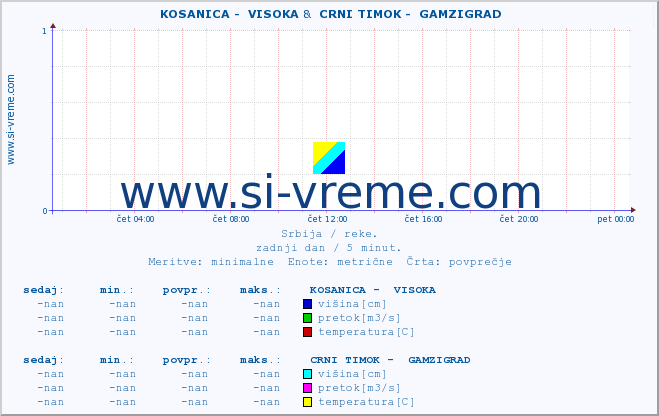 POVPREČJE ::  KOSANICA -  VISOKA &  CRNI TIMOK -  GAMZIGRAD :: višina | pretok | temperatura :: zadnji dan / 5 minut.