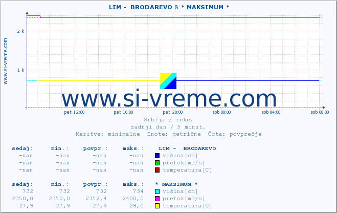 POVPREČJE ::  LIM -  BRODAREVO & * MAKSIMUM * :: višina | pretok | temperatura :: zadnji dan / 5 minut.