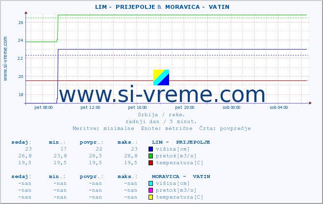 POVPREČJE ::  LIM -  PRIJEPOLJE &  MORAVICA -  VATIN :: višina | pretok | temperatura :: zadnji dan / 5 minut.