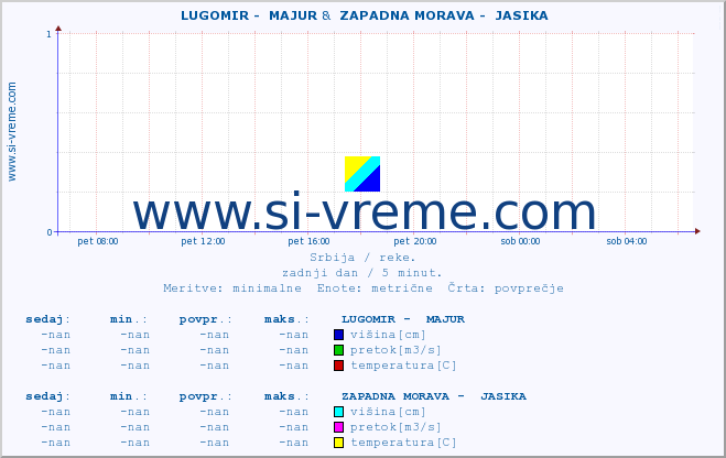 POVPREČJE ::  LUGOMIR -  MAJUR &  ZAPADNA MORAVA -  JASIKA :: višina | pretok | temperatura :: zadnji dan / 5 minut.