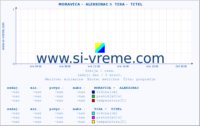 POVPREČJE ::  MORAVICA -  ALEKSINAC &  TISA -  TITEL :: višina | pretok | temperatura :: zadnji dan / 5 minut.