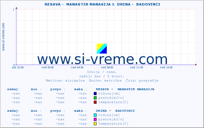 POVPREČJE ::  RESAVA -  MANASTIR MANASIJA &  DRINA -  BADOVINCI :: višina | pretok | temperatura :: zadnji dan / 5 minut.