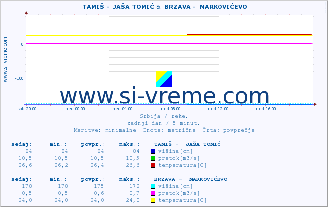 POVPREČJE ::  TAMIŠ -  JAŠA TOMIĆ &  BRZAVA -  MARKOVIĆEVO :: višina | pretok | temperatura :: zadnji dan / 5 minut.