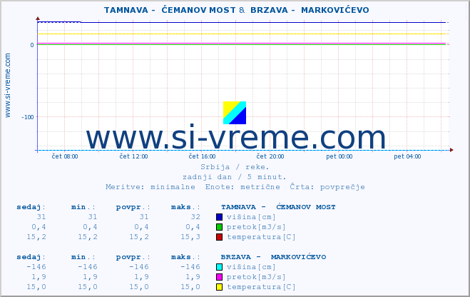 POVPREČJE ::  TAMNAVA -  ĆEMANOV MOST &  BRZAVA -  MARKOVIĆEVO :: višina | pretok | temperatura :: zadnji dan / 5 minut.