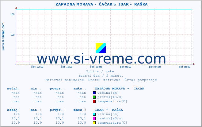 POVPREČJE ::  ZAPADNA MORAVA -  ČAČAK &  IBAR -  RAŠKA :: višina | pretok | temperatura :: zadnji dan / 5 minut.