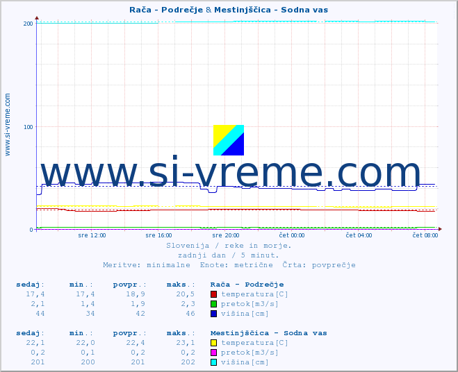 POVPREČJE :: Rača - Podrečje & Mestinjščica - Sodna vas :: temperatura | pretok | višina :: zadnji dan / 5 minut.