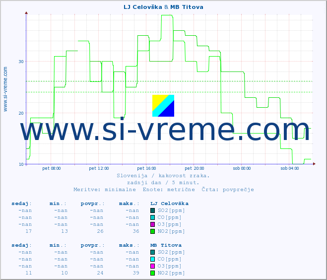 POVPREČJE :: LJ Celovška & MB Titova :: SO2 | CO | O3 | NO2 :: zadnji dan / 5 minut.