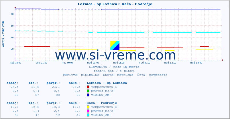 POVPREČJE :: Ložnica - Sp.Ložnica & Rača - Podrečje :: temperatura | pretok | višina :: zadnji dan / 5 minut.