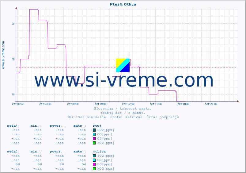 POVPREČJE :: Ptuj & Otlica :: SO2 | CO | O3 | NO2 :: zadnji dan / 5 minut.