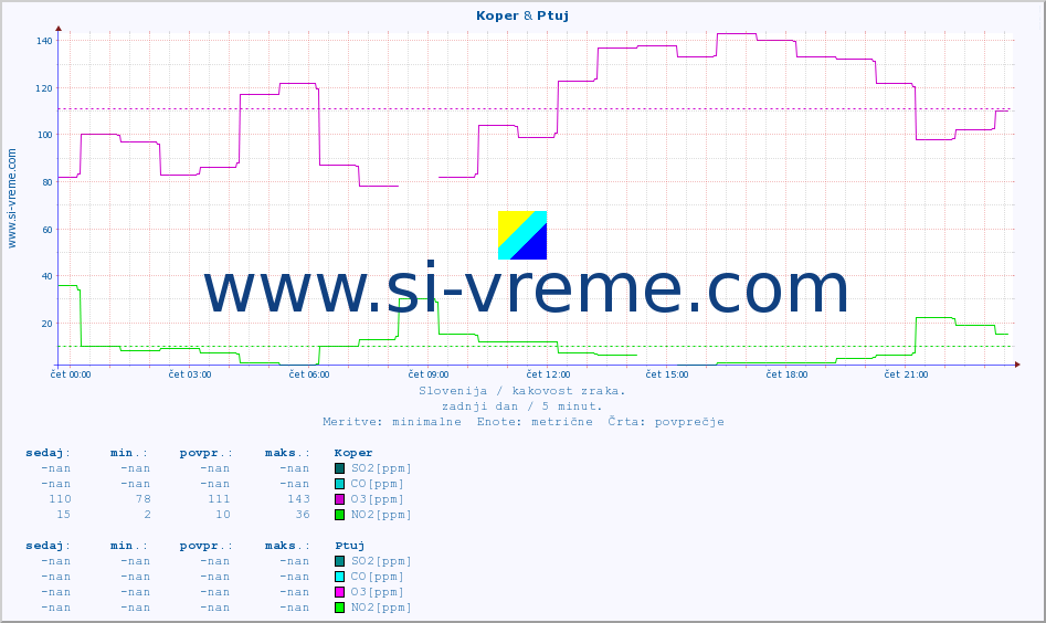 POVPREČJE :: Koper & Ptuj :: SO2 | CO | O3 | NO2 :: zadnji dan / 5 minut.