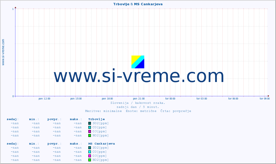 POVPREČJE :: Trbovlje & MS Cankarjeva :: SO2 | CO | O3 | NO2 :: zadnji dan / 5 minut.