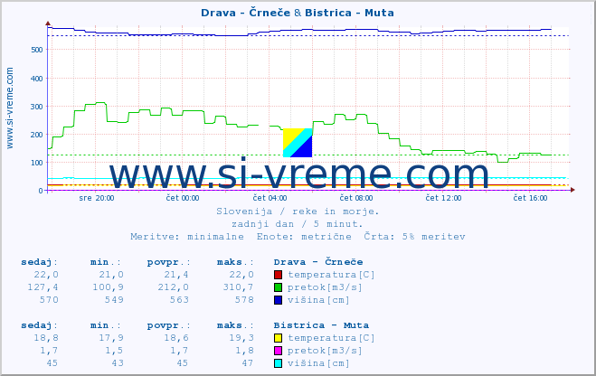 POVPREČJE :: Drava - Črneče & Bistrica - Muta :: temperatura | pretok | višina :: zadnji dan / 5 minut.