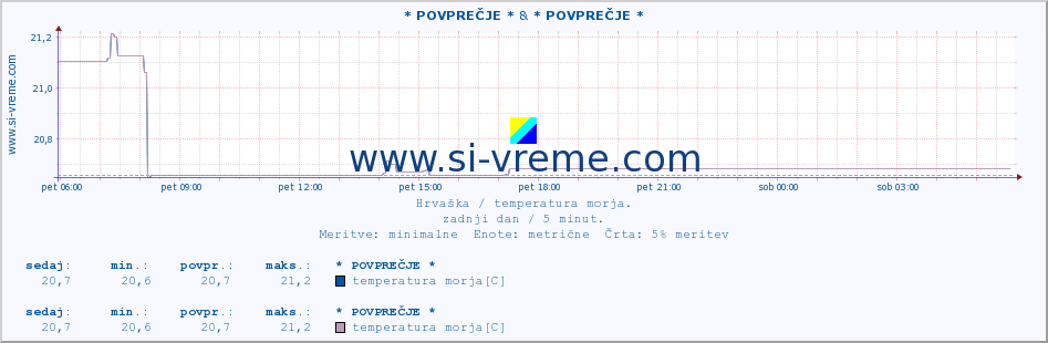 POVPREČJE :: * POVPREČJE * & * POVPREČJE * :: temperatura morja :: zadnji dan / 5 minut.