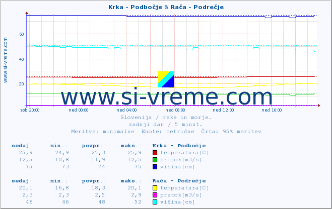 POVPREČJE :: Krka - Podbočje & Rača - Podrečje :: temperatura | pretok | višina :: zadnji dan / 5 minut.