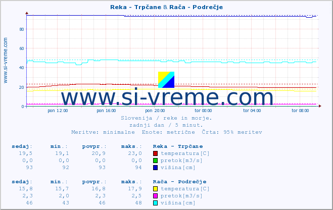 POVPREČJE :: Reka - Trpčane & Rača - Podrečje :: temperatura | pretok | višina :: zadnji dan / 5 minut.