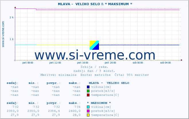 POVPREČJE ::  MLAVA -  VELIKO SELO & * MAKSIMUM * :: višina | pretok | temperatura :: zadnji dan / 5 minut.