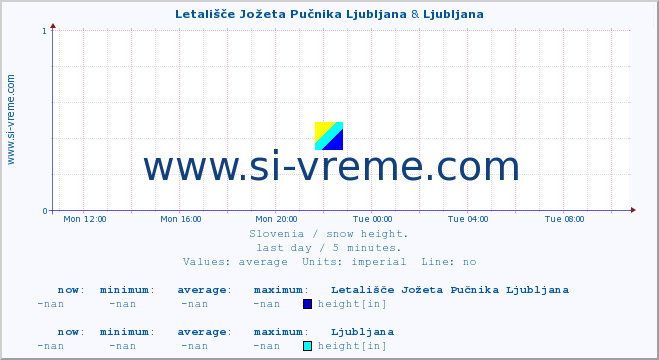  :: Letališče Jožeta Pučnika Ljubljana & Ljubljana :: height :: last day / 5 minutes.