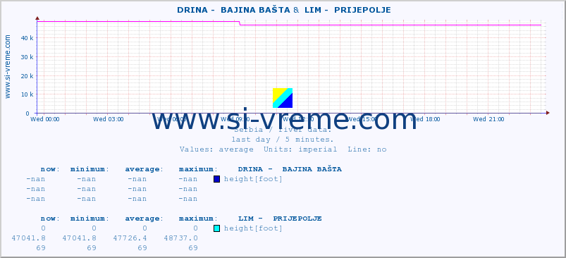  ::  DRINA -  BAJINA BAŠTA &  LIM -  PRIJEPOLJE :: height |  |  :: last day / 5 minutes.