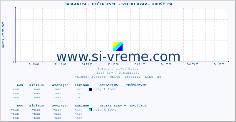  ::  JABLANICA -  PEČENJEVCE &  VELIKI RZAV -  KRUŠČICA :: height |  |  :: last day / 5 minutes.