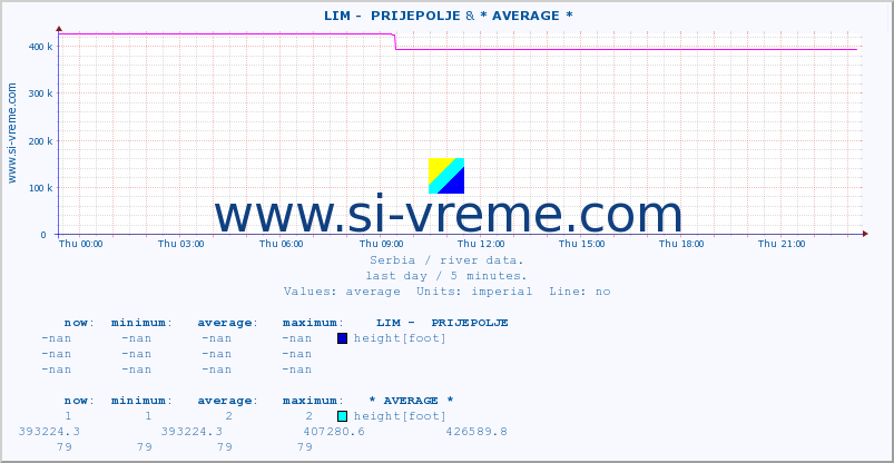  ::  LIM -  PRIJEPOLJE & * AVERAGE * :: height |  |  :: last day / 5 minutes.