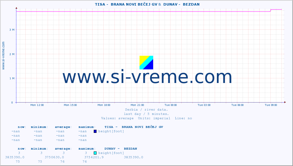  ::  TISA -  BRANA NOVI BEČEJ GV &  DUNAV -  BEZDAN :: height |  |  :: last day / 5 minutes.