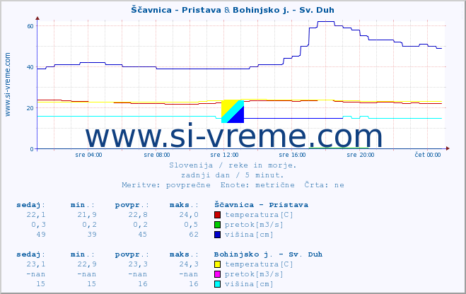 POVPREČJE :: Ščavnica - Pristava & Bohinjsko j. - Sv. Duh :: temperatura | pretok | višina :: zadnji dan / 5 minut.