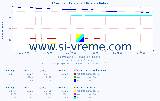 POVPREČJE :: Ščavnica - Pristava & Kokra - Kokra :: temperatura | pretok | višina :: zadnji dan / 5 minut.