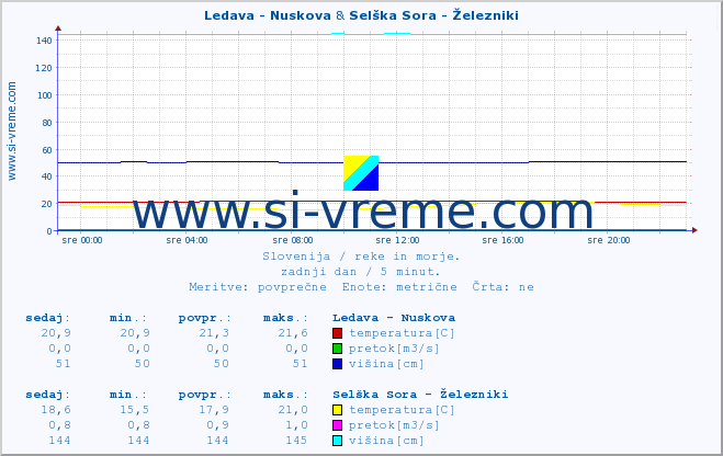 POVPREČJE :: Ledava - Nuskova & Selška Sora - Železniki :: temperatura | pretok | višina :: zadnji dan / 5 minut.