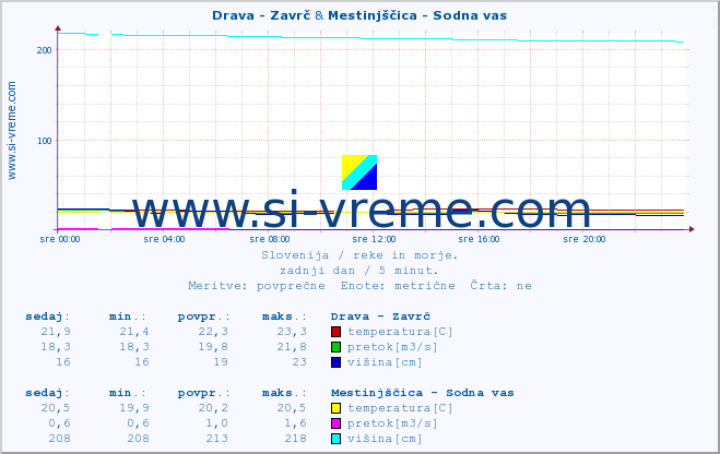 POVPREČJE :: Drava - Zavrč & Mestinjščica - Sodna vas :: temperatura | pretok | višina :: zadnji dan / 5 minut.