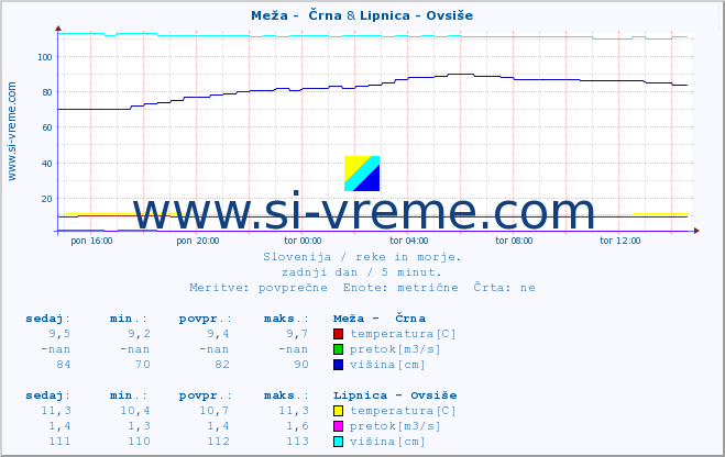 POVPREČJE :: Meža -  Črna & Lipnica - Ovsiše :: temperatura | pretok | višina :: zadnji dan / 5 minut.